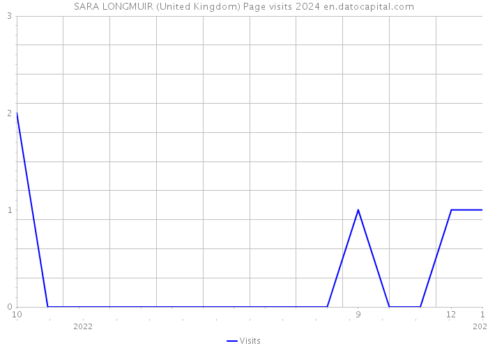 SARA LONGMUIR (United Kingdom) Page visits 2024 