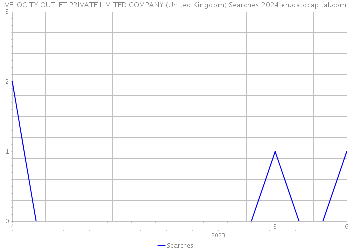 VELOCITY OUTLET PRIVATE LIMITED COMPANY (United Kingdom) Searches 2024 