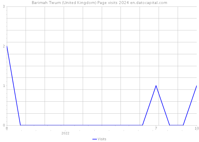 Barimah Twum (United Kingdom) Page visits 2024 
