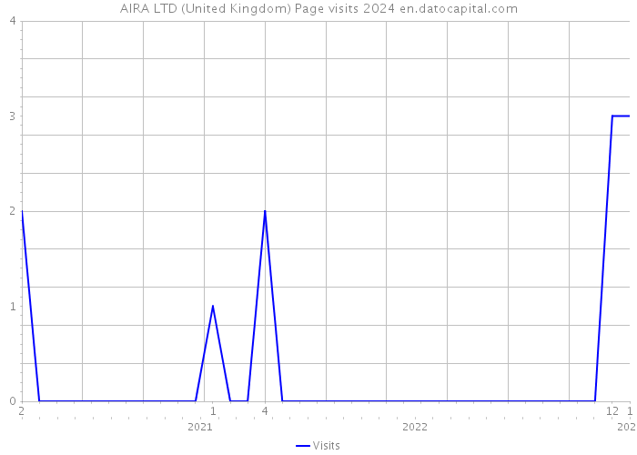 AIRA LTD (United Kingdom) Page visits 2024 