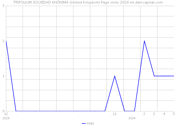TRIFOLIUM SOCIEDAD ANÓNIMA (United Kingdom) Page visits 2024 