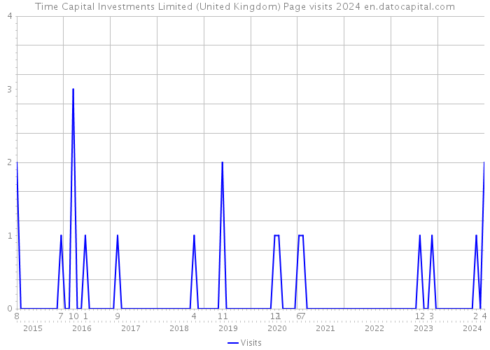 Time Capital Investments Limited (United Kingdom) Page visits 2024 