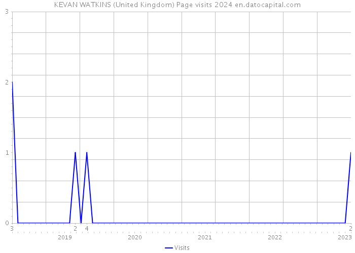 KEVAN WATKINS (United Kingdom) Page visits 2024 