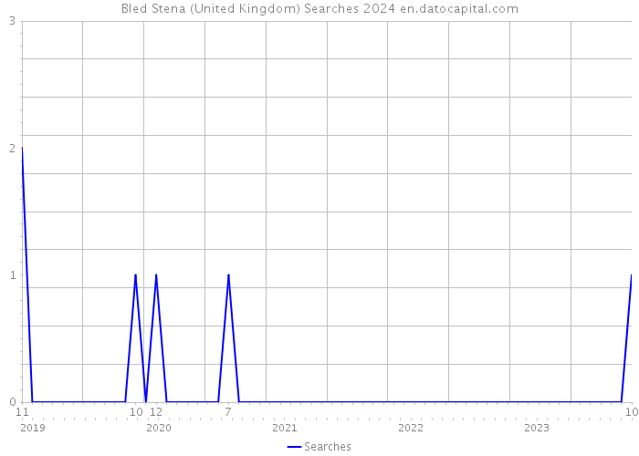 Bled Stena (United Kingdom) Searches 2024 