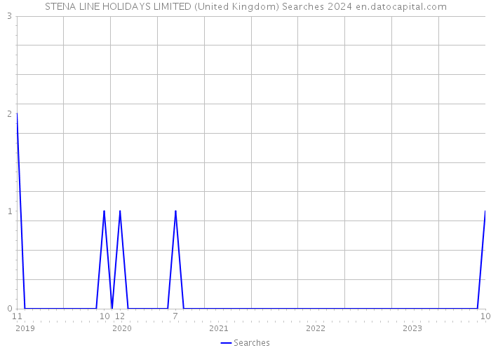 STENA LINE HOLIDAYS LIMITED (United Kingdom) Searches 2024 