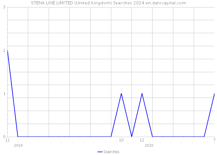 STENA LINE LIMITED (United Kingdom) Searches 2024 