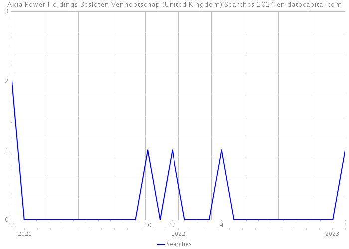 Axia Power Holdings Besloten Vennootschap (United Kingdom) Searches 2024 