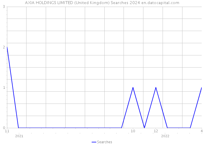 AXIA HOLDINGS LIMITED (United Kingdom) Searches 2024 