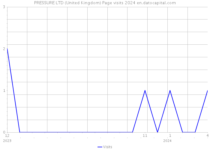 PRESSURE LTD (United Kingdom) Page visits 2024 