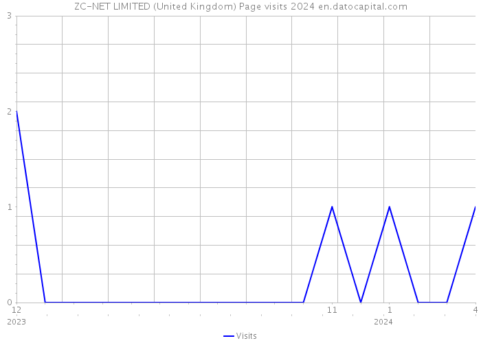 ZC-NET LIMITED (United Kingdom) Page visits 2024 