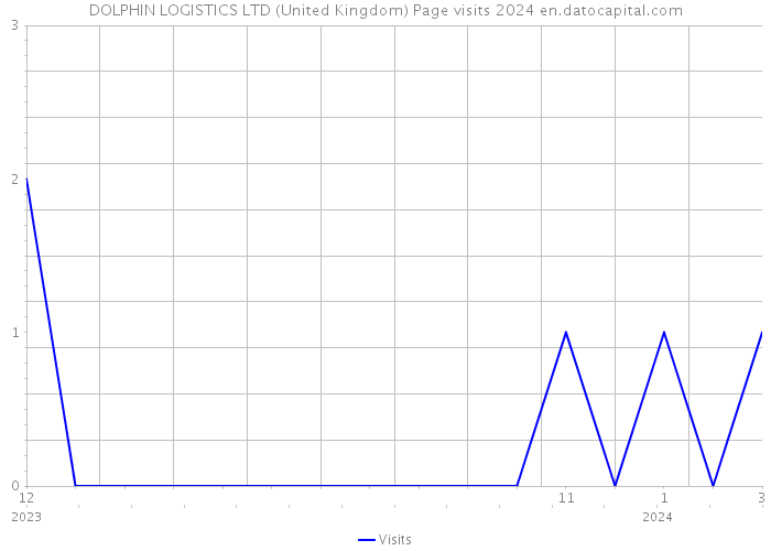 DOLPHIN LOGISTICS LTD (United Kingdom) Page visits 2024 
