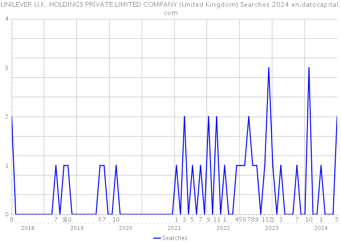 UNILEVER U.K. HOLDINGS PRIVATE LIMITED COMPANY (United Kingdom) Searches 2024 