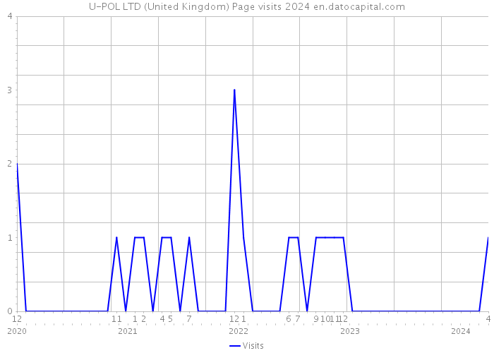 U-POL LTD (United Kingdom) Page visits 2024 