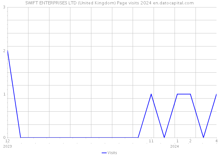 SWIFT ENTERPRISES LTD (United Kingdom) Page visits 2024 