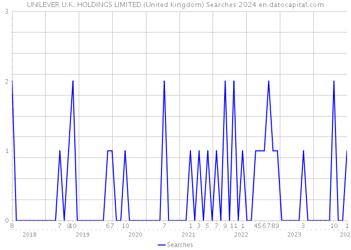 UNILEVER U.K. HOLDINGS LIMITED (United Kingdom) Searches 2024 