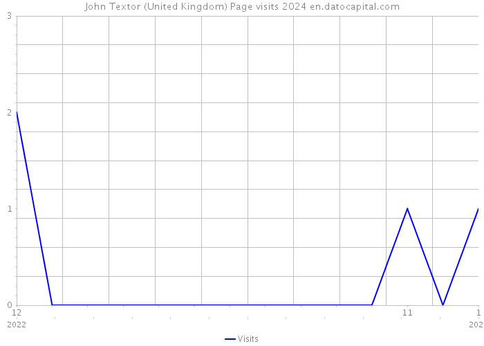 John Textor (United Kingdom) Page visits 2024 
