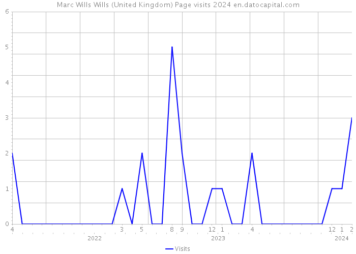 Marc Wills Wills (United Kingdom) Page visits 2024 