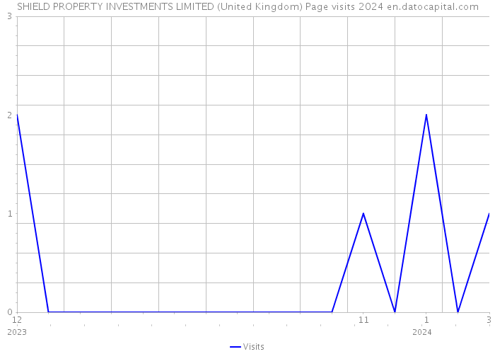 SHIELD PROPERTY INVESTMENTS LIMITED (United Kingdom) Page visits 2024 