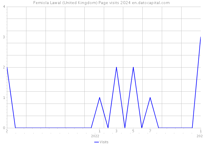 Femiola Lawal (United Kingdom) Page visits 2024 