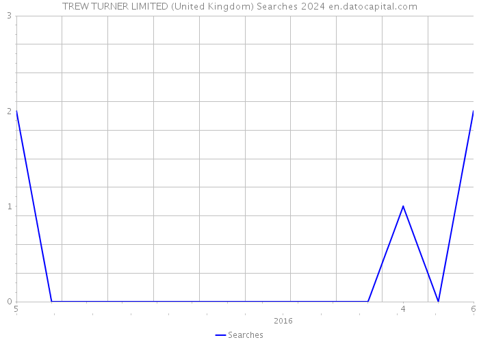 TREW TURNER LIMITED (United Kingdom) Searches 2024 