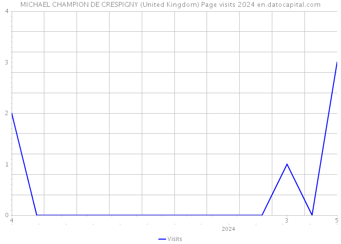 MICHAEL CHAMPION DE CRESPIGNY (United Kingdom) Page visits 2024 