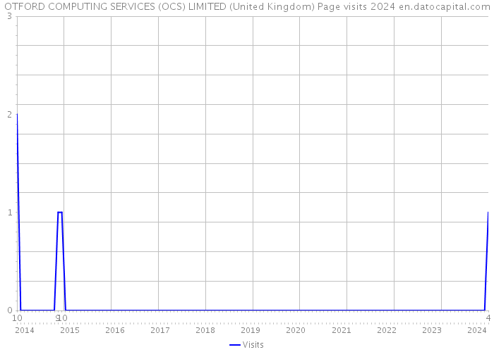 OTFORD COMPUTING SERVICES (OCS) LIMITED (United Kingdom) Page visits 2024 