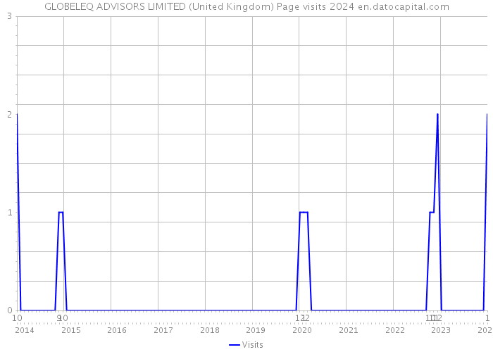 GLOBELEQ ADVISORS LIMITED (United Kingdom) Page visits 2024 