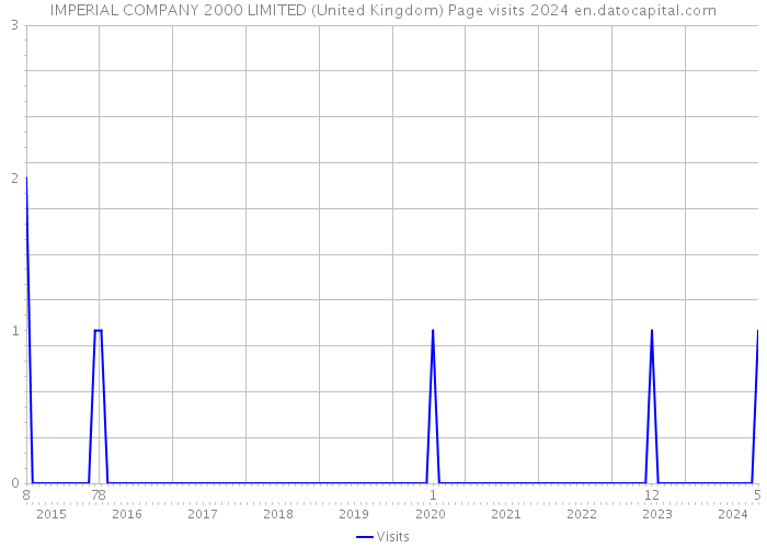 IMPERIAL COMPANY 2000 LIMITED (United Kingdom) Page visits 2024 