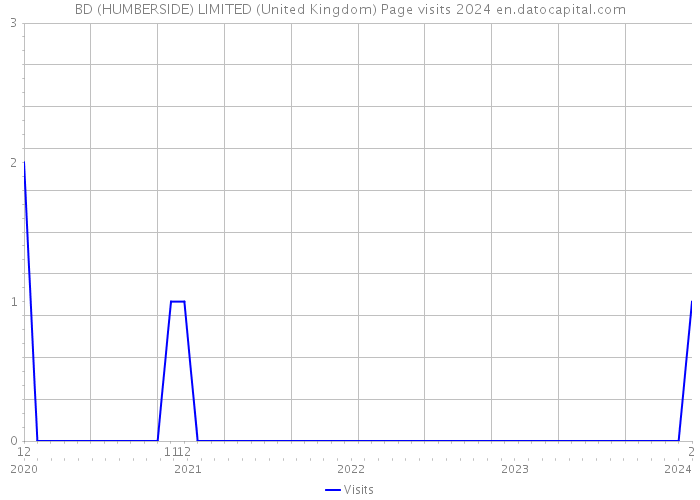 BD (HUMBERSIDE) LIMITED (United Kingdom) Page visits 2024 