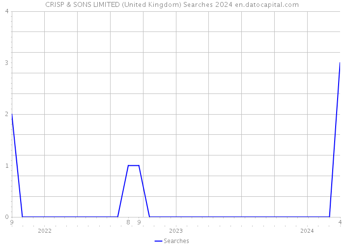 CRISP & SONS LIMITED (United Kingdom) Searches 2024 