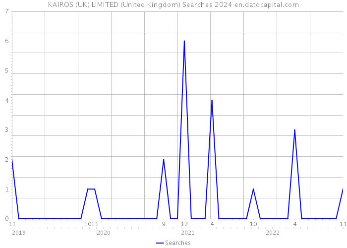 KAIROS (UK) LIMITED (United Kingdom) Searches 2024 