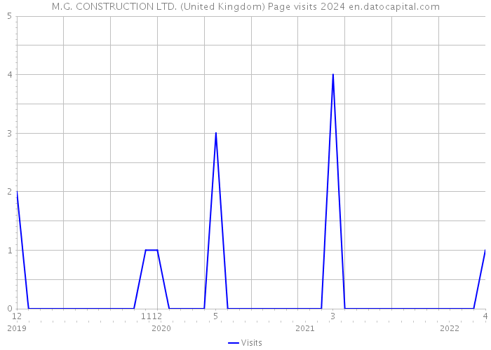 M.G. CONSTRUCTION LTD. (United Kingdom) Page visits 2024 