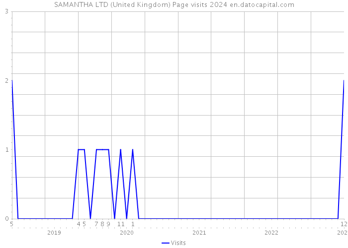 SAMANTHA LTD (United Kingdom) Page visits 2024 