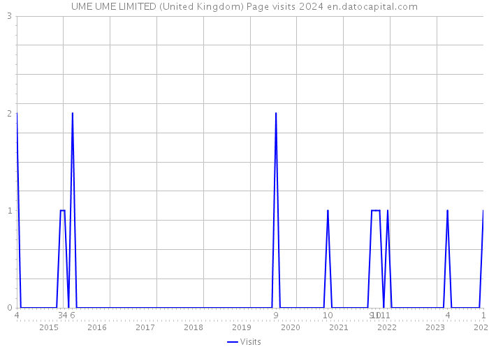 UME UME LIMITED (United Kingdom) Page visits 2024 
