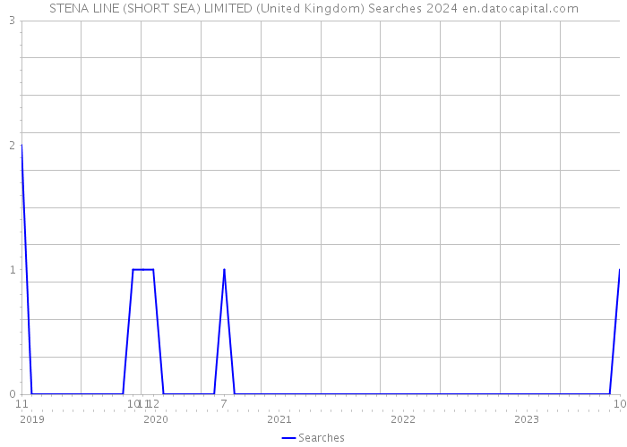 STENA LINE (SHORT SEA) LIMITED (United Kingdom) Searches 2024 