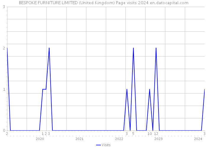 BESPOKE FURNITURE LIMITED (United Kingdom) Page visits 2024 