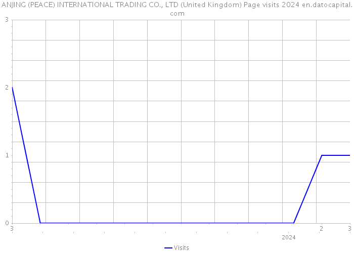 ANJING (PEACE) INTERNATIONAL TRADING CO., LTD (United Kingdom) Page visits 2024 