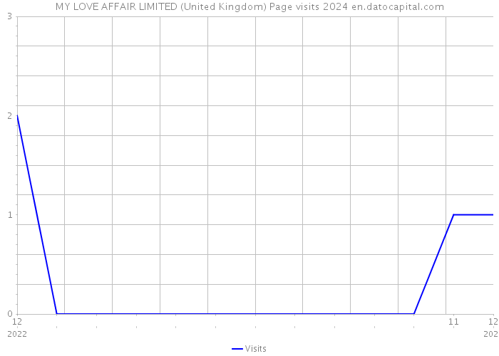 MY LOVE AFFAIR LIMITED (United Kingdom) Page visits 2024 