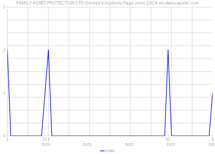 FAMILY ASSET PROTECTION LTD (United Kingdom) Page visits 2024 