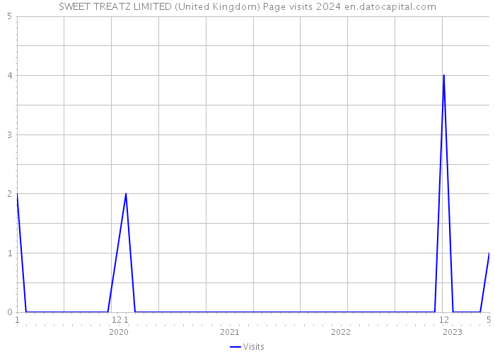 SWEET TREATZ LIMITED (United Kingdom) Page visits 2024 