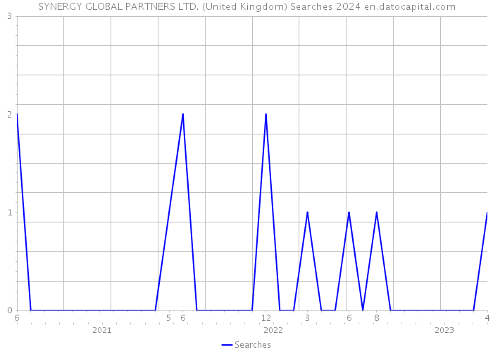 SYNERGY GLOBAL PARTNERS LTD. (United Kingdom) Searches 2024 