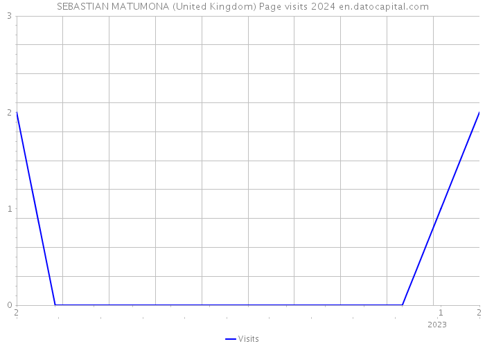 SEBASTIAN MATUMONA (United Kingdom) Page visits 2024 