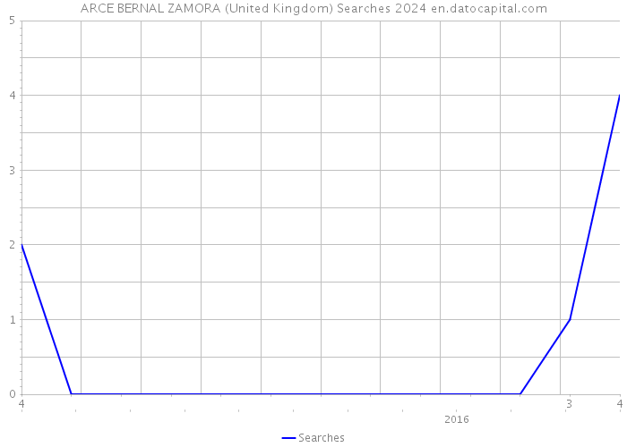 ARCE BERNAL ZAMORA (United Kingdom) Searches 2024 