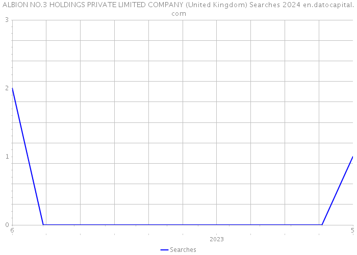 ALBION NO.3 HOLDINGS PRIVATE LIMITED COMPANY (United Kingdom) Searches 2024 