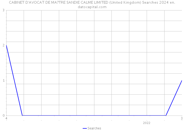 CABINET D'AVOCAT DE MA?TRE SANDIE CALME LIMITED (United Kingdom) Searches 2024 