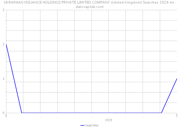UKRAINIAN ISSUANCE HOLDINGS PRIVATE LIMITED COMPANY (United Kingdom) Searches 2024 