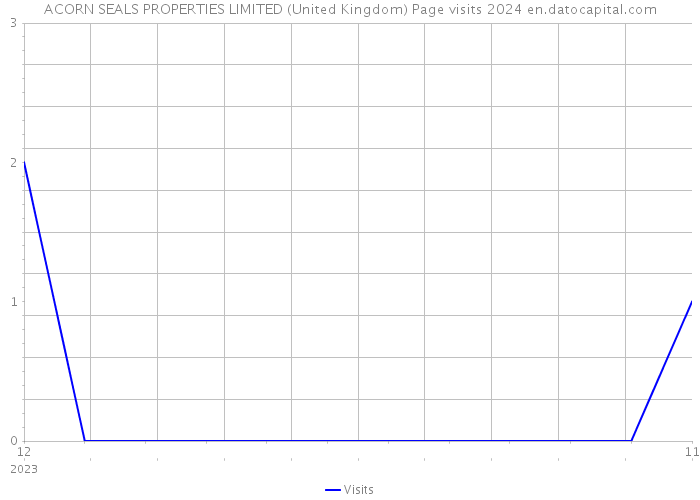 ACORN SEALS PROPERTIES LIMITED (United Kingdom) Page visits 2024 