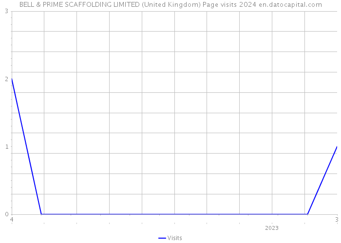 BELL & PRIME SCAFFOLDING LIMITED (United Kingdom) Page visits 2024 