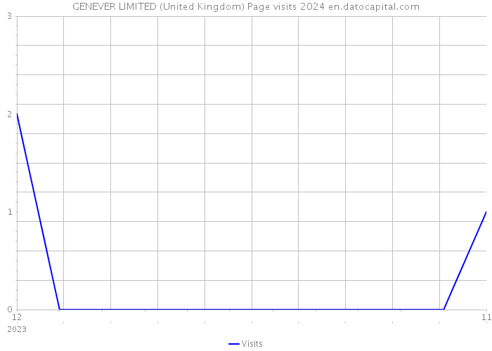 GENEVER LIMITED (United Kingdom) Page visits 2024 