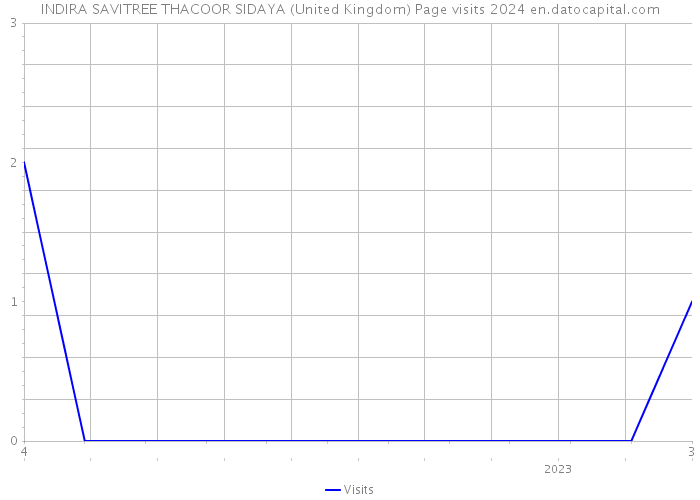 INDIRA SAVITREE THACOOR SIDAYA (United Kingdom) Page visits 2024 